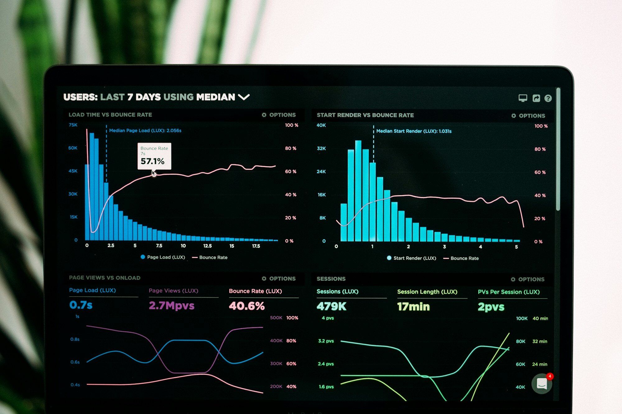 Portátil mostrando un panel de monitorización con gráficas de uso y métricas